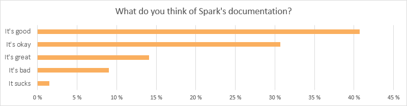 Spark survey results image 4