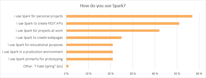 Spark survey results image 1