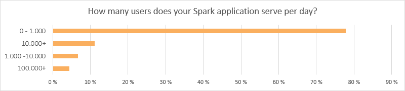 Spark survey results image 2